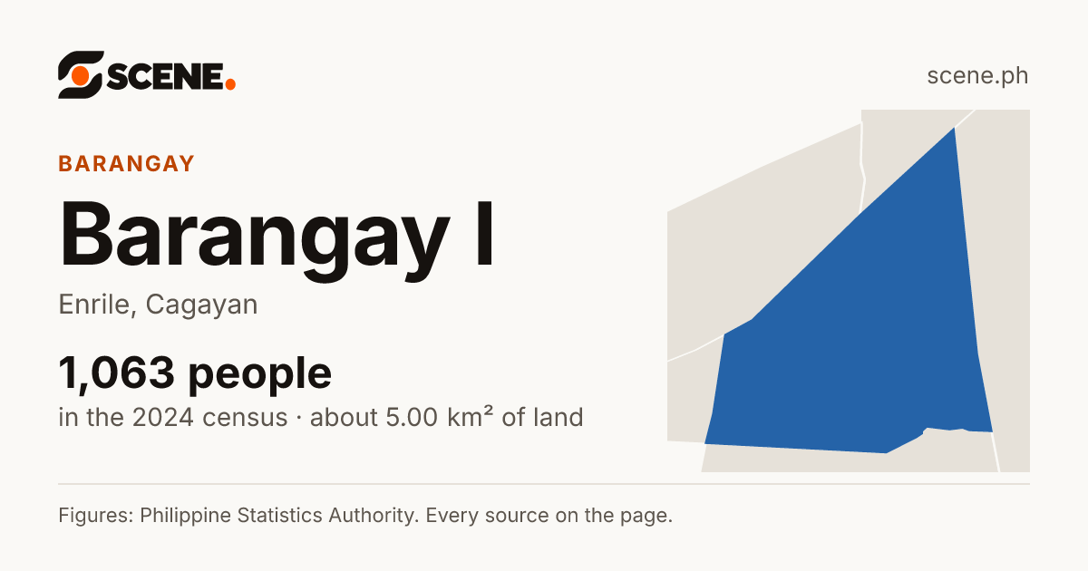 Barangay I, Enrile, barangay: 1,063 people in the 2024 census