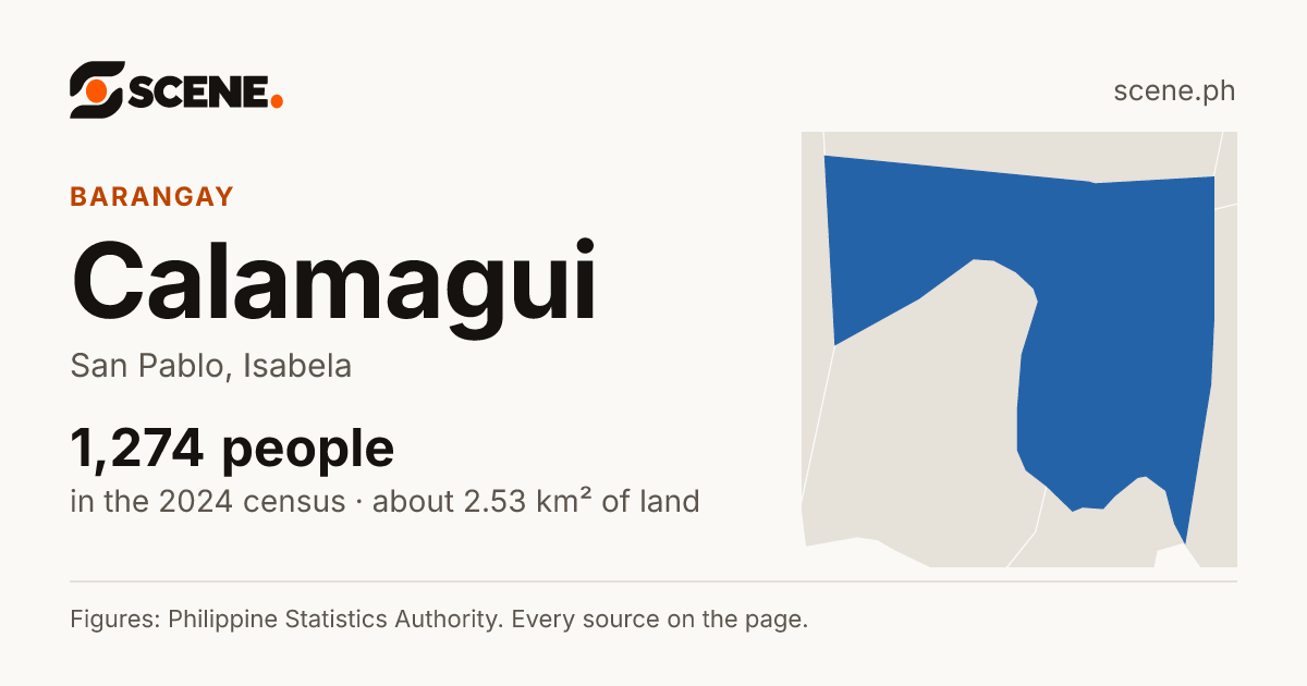 Calamagui, San Pablo, barangay: 1,274 people in the 2024 census