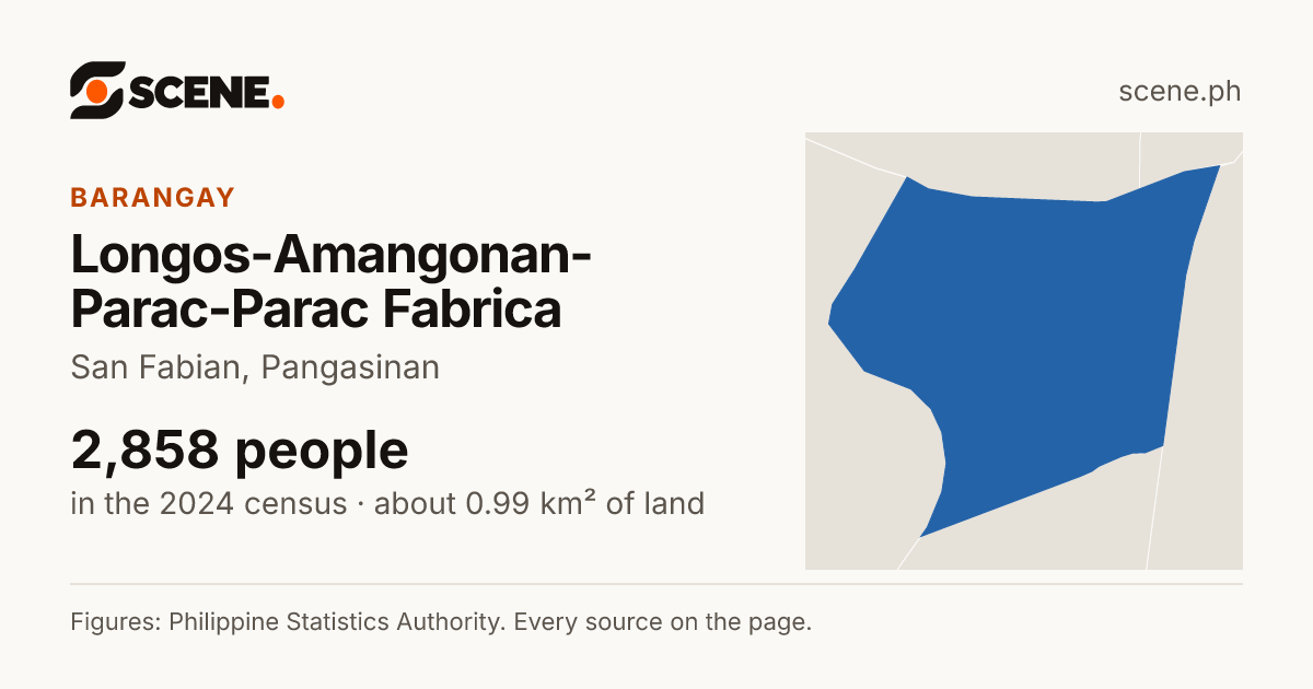 Longos-Amangonan-Parac-Parac Fabrica, San Fabian, barangay: 2,858 people in the 2024 census
