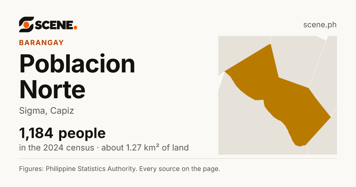 Poblacion Norte, Sigma, barangay: 1,184 people in the 2024 census