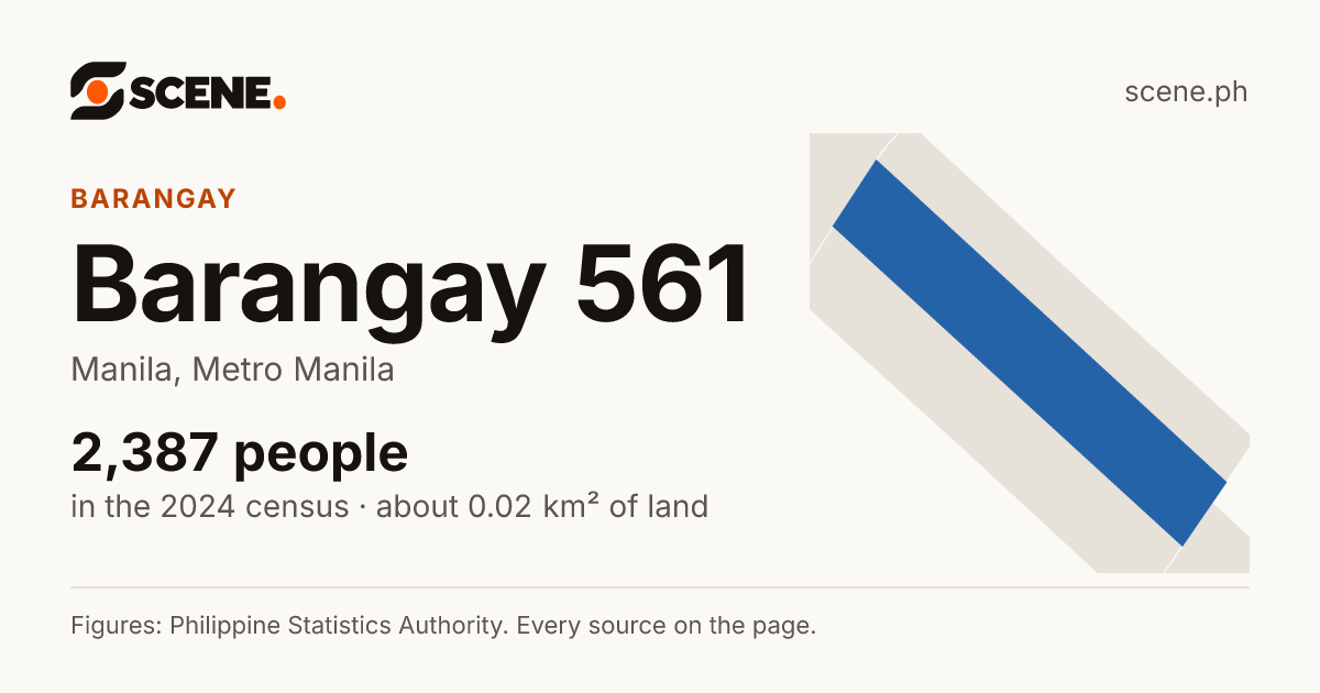 Barangay 561, Manila, barangay: 2,387 people in the 2024 census
