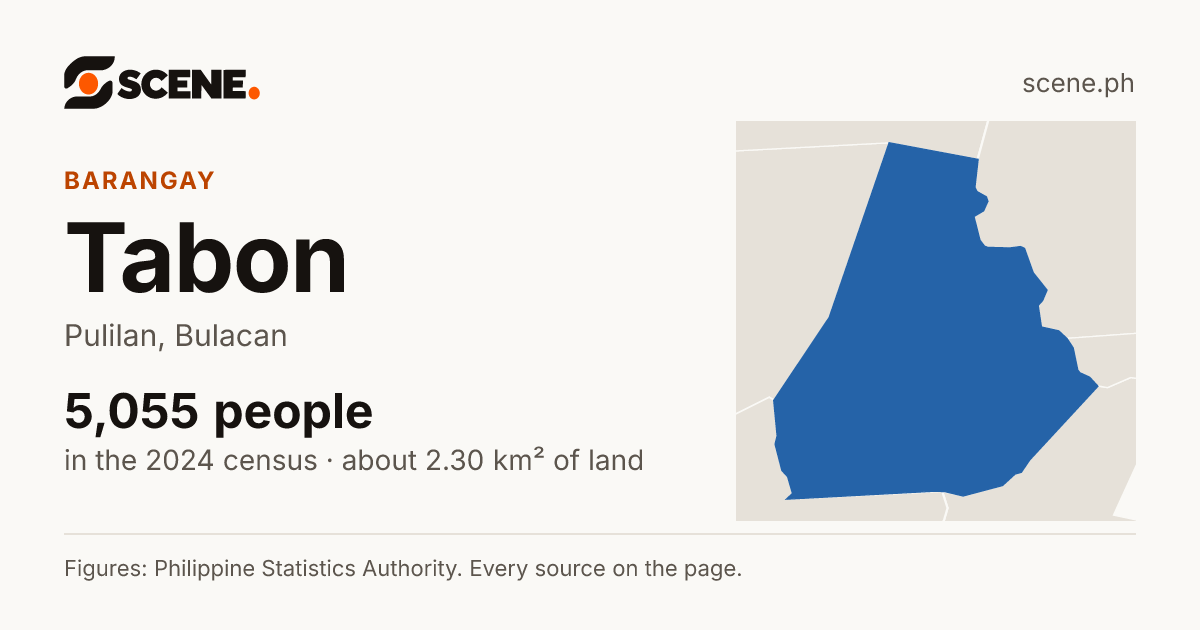 Tabon, Pulilan, barangay: 5,055 people in the 2024 census