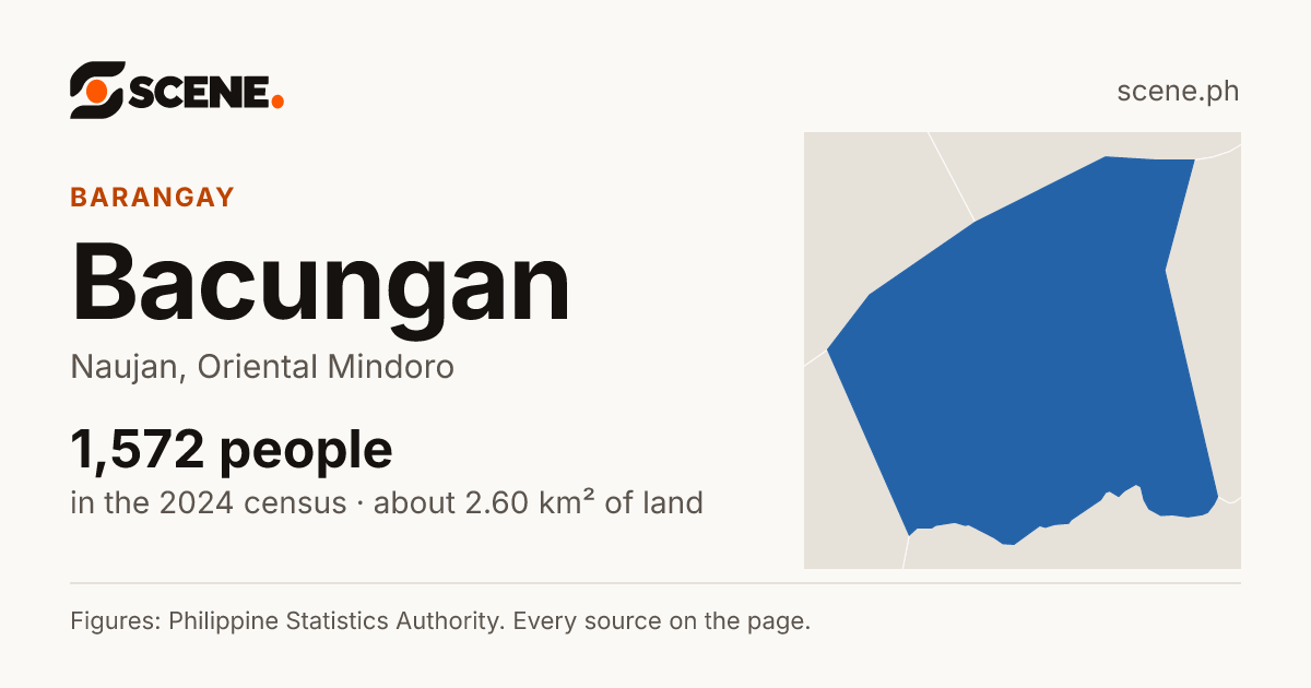 Bacungan, Naujan, barangay: 1,572 people in the 2024 census