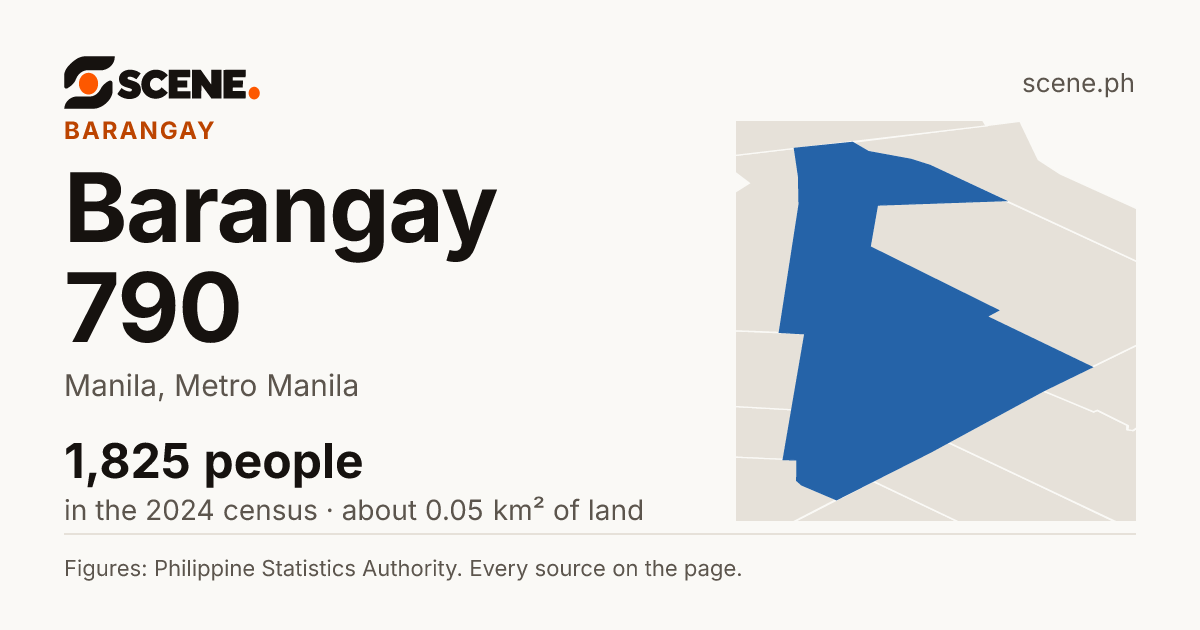 Barangay 790, Manila, barangay: 1,825 people in the 2024 census