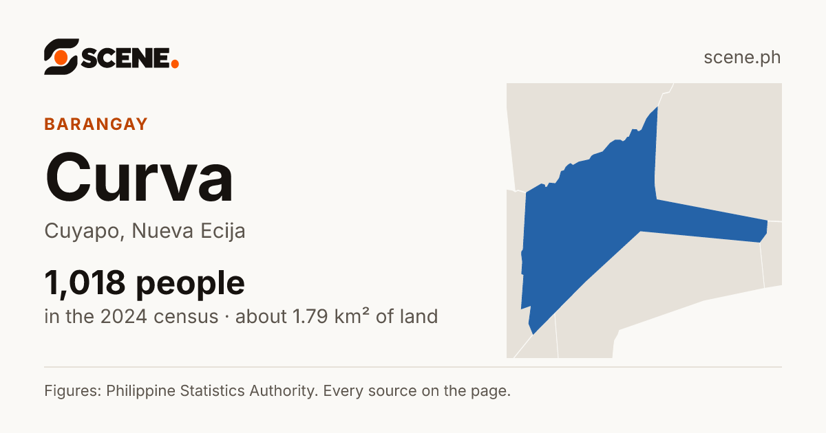 Curva, Cuyapo, barangay: 1,018 people in the 2024 census