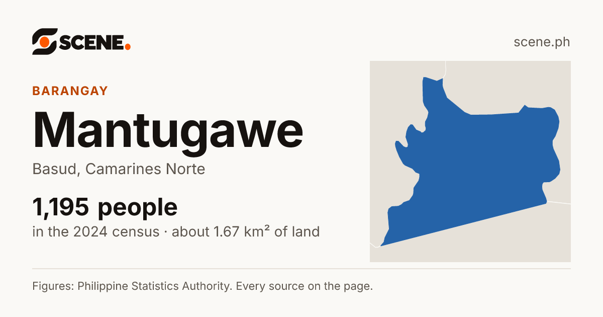 Mantugawe, Basud, barangay: 1,195 people in the 2024 census