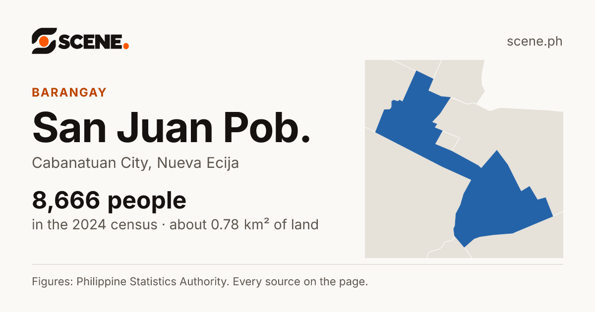 San Juan Pob., Cabanatuan City, barangay: 8,666 people in the 2024 census