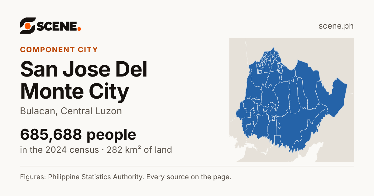 San Jose Del Monte City, Bulacan, component city: 685,688 people in the 2024 census