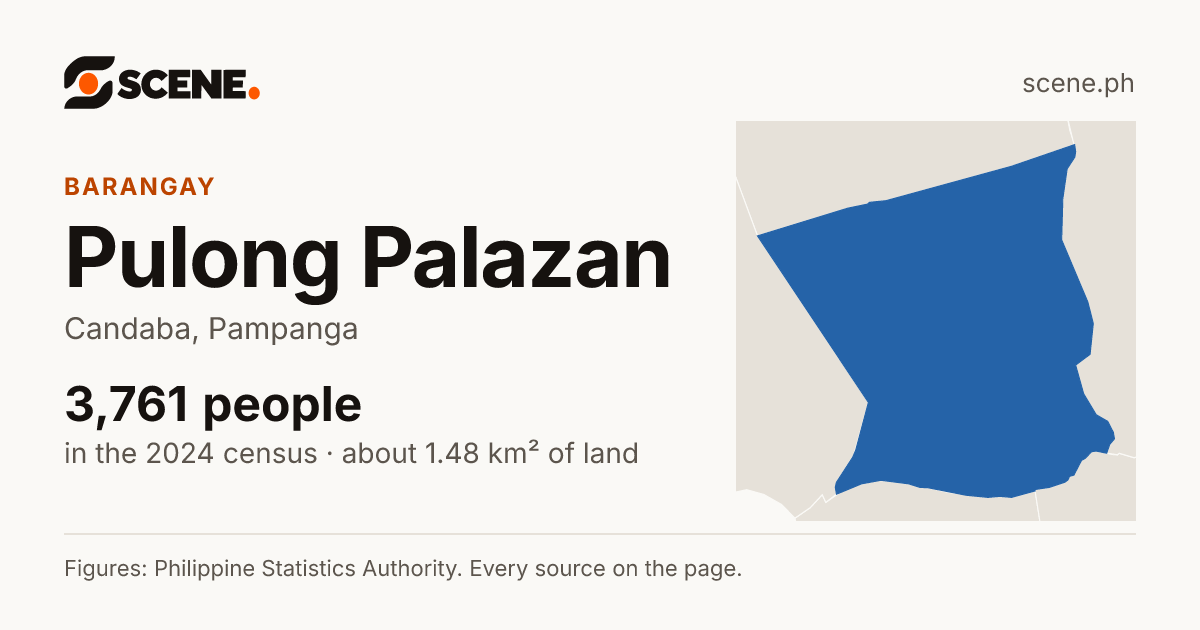 Pulong Palazan, Candaba, barangay: 3,761 people in the 2024 census