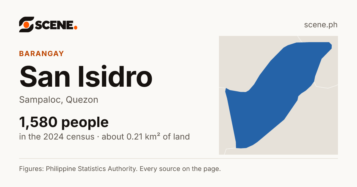 San Isidro, Sampaloc, barangay: 1,580 people in the 2024 census