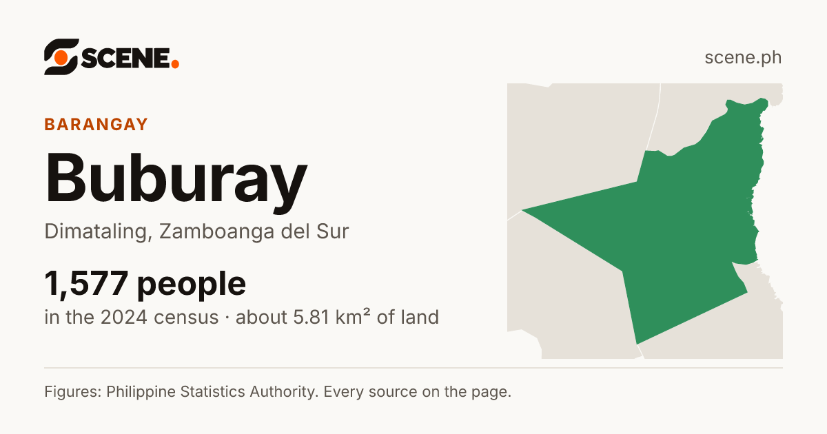 Buburay, Dimataling, barangay: 1,577 people in the 2024 census