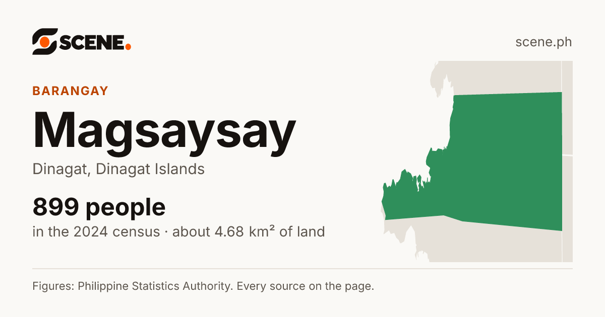 Magsaysay, Dinagat, barangay: 899 people in the 2024 census