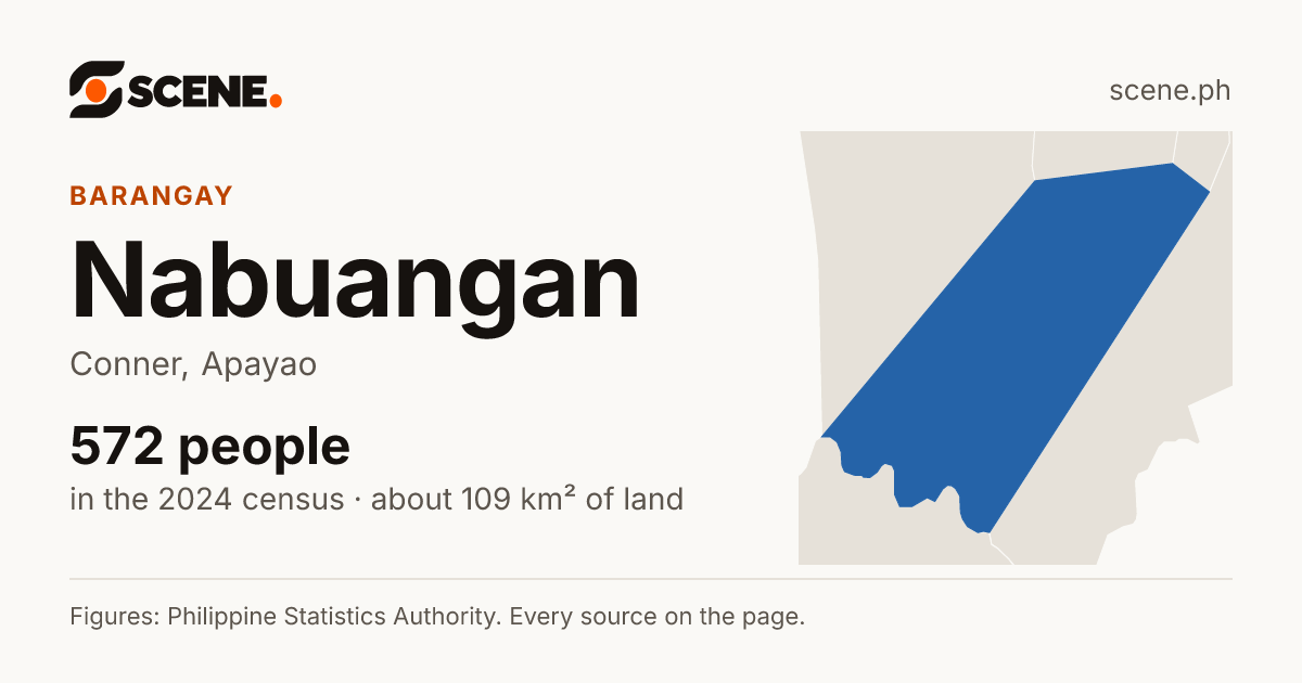 Nabuangan, Conner, barangay: 572 people in the 2024 census