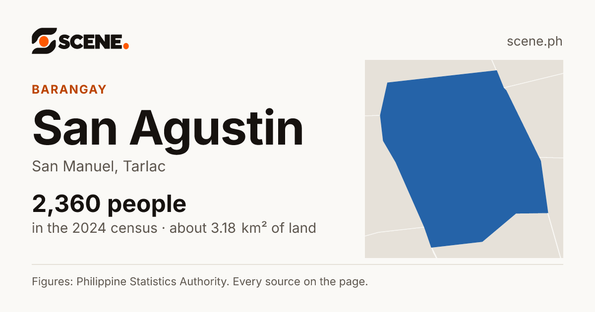 San Agustin, San Manuel, barangay: 2,360 people in the 2024 census