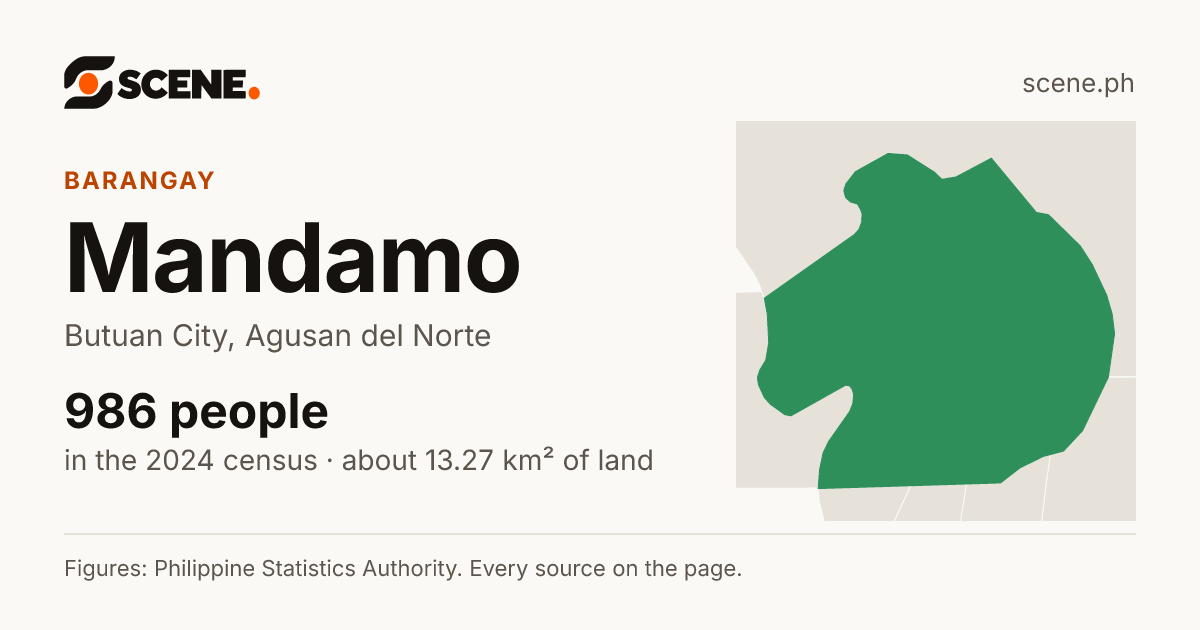 Mandamo, Butuan City, barangay: 986 people in the 2024 census