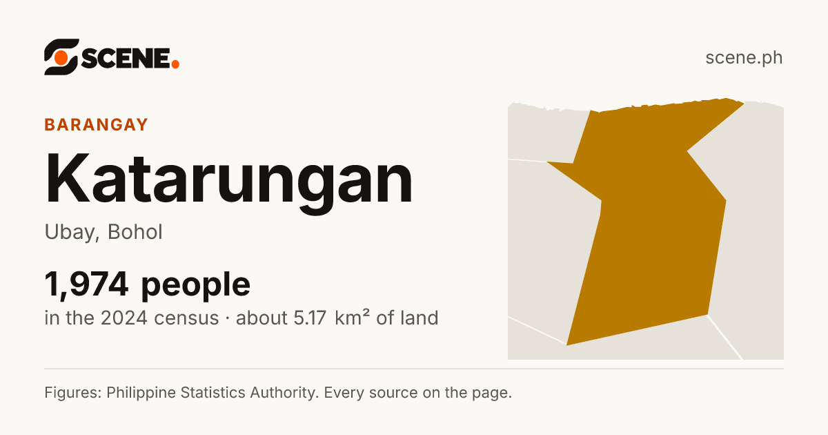 Katarungan, Ubay, barangay: 1,974 people in the 2024 census