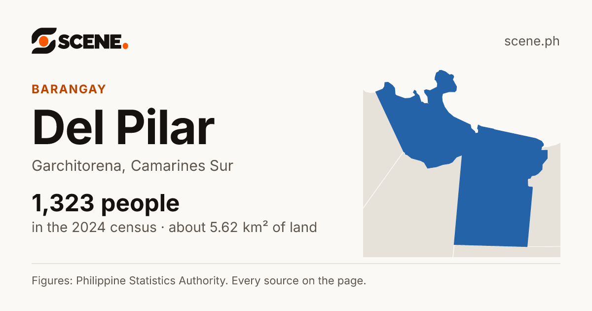 Del Pilar, Garchitorena, barangay: 1,323 people in the 2024 census