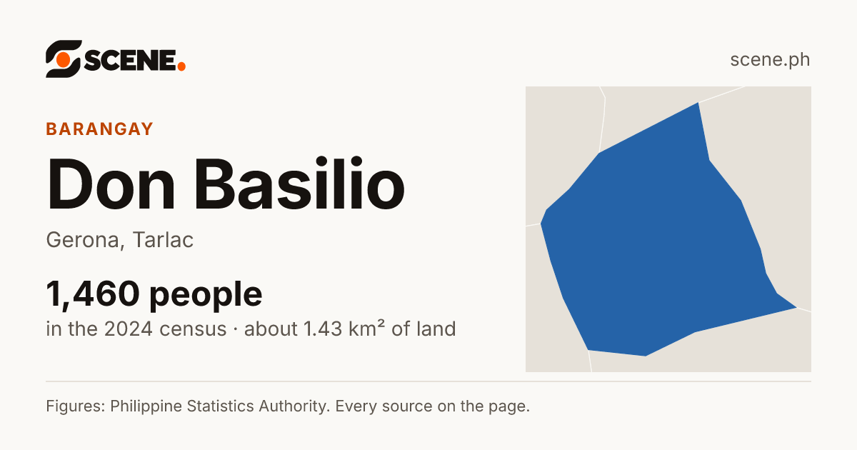 Don Basilio, Gerona, barangay: 1,460 people in the 2024 census