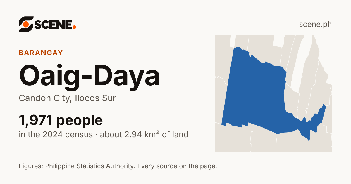 Oaig-Daya, Candon City, barangay: 1,971 people in the 2024 census