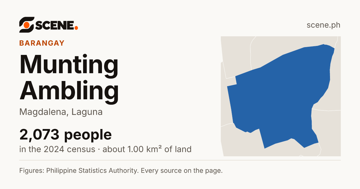Munting Ambling, Magdalena, barangay: 2,073 people in the 2024 census