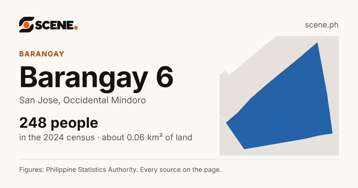Barangay 6, San Jose, Occidental Mindoro, barangay: 248 people in the 2024 census