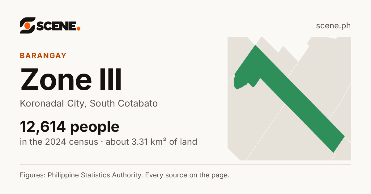Zone III, Koronadal City, barangay: 12,614 people in the 2024 census