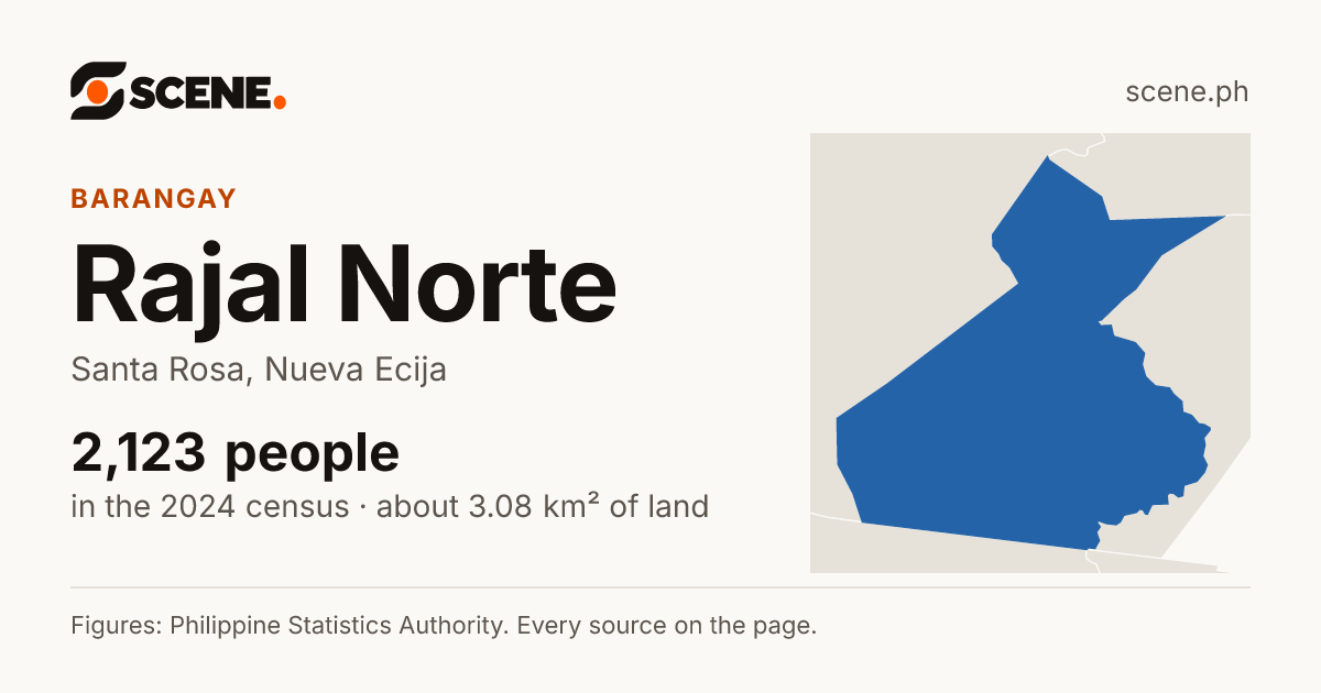 Rajal Norte, Santa Rosa, barangay: 2,123 people in the 2024 census