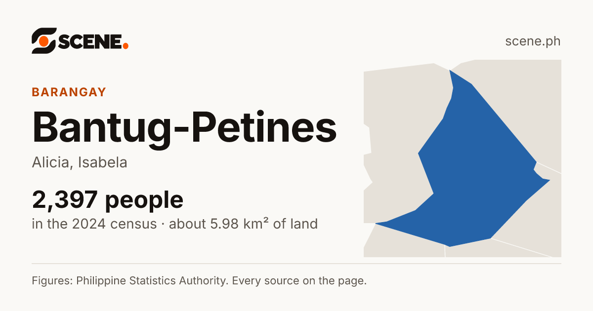 Bantug-Petines, Alicia, barangay: 2,397 people in the 2024 census