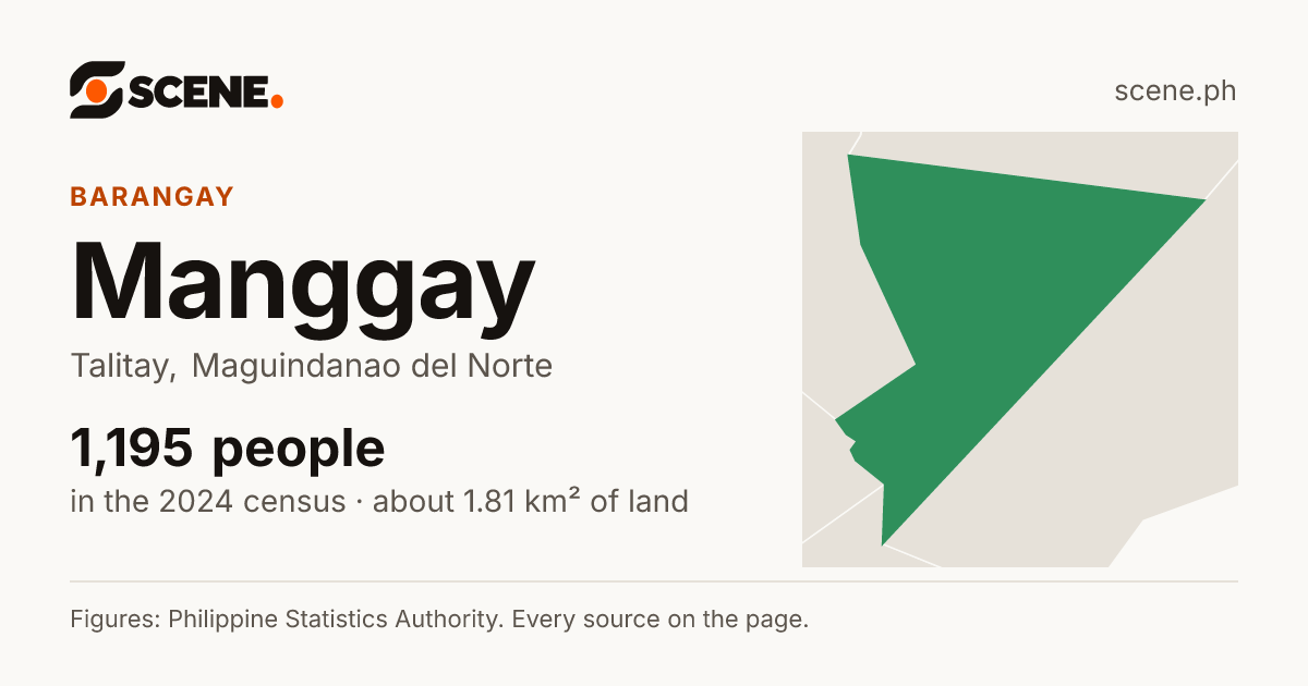 Manggay, Talitay, barangay: 1,195 people in the 2024 census