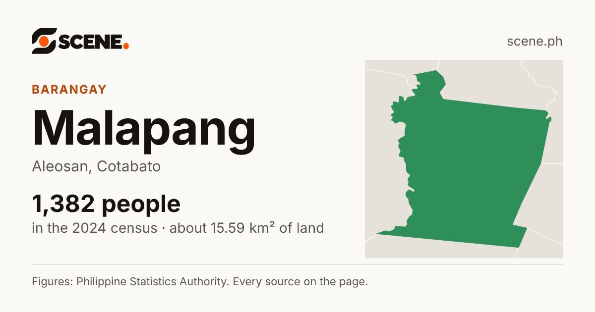 Malapang, Aleosan, barangay: 1,382 people in the 2024 census