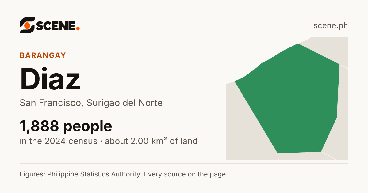 Diaz, San Francisco, barangay: 1,888 people in the 2024 census