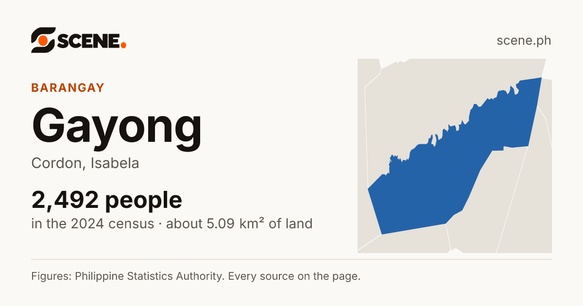 Gayong, Cordon, barangay: 2,492 people in the 2024 census