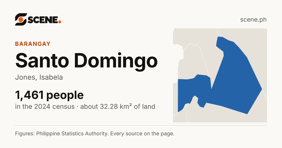 Santo Domingo, Jones, barangay: 1,461 people in the 2024 census