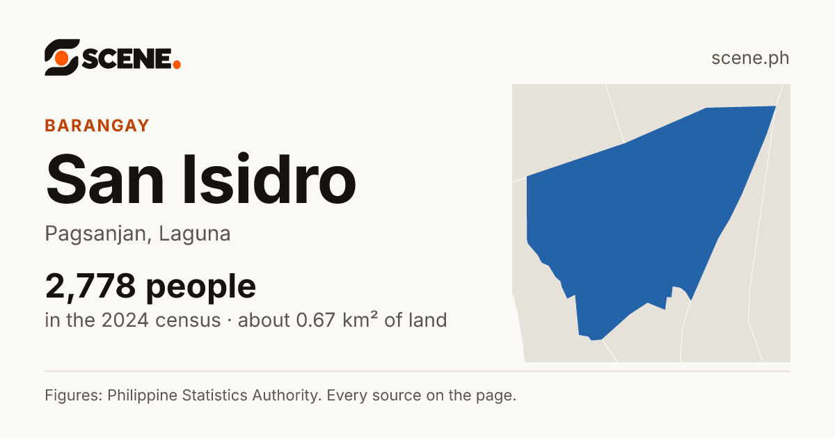 San Isidro, Pagsanjan, barangay: 2,778 people in the 2024 census