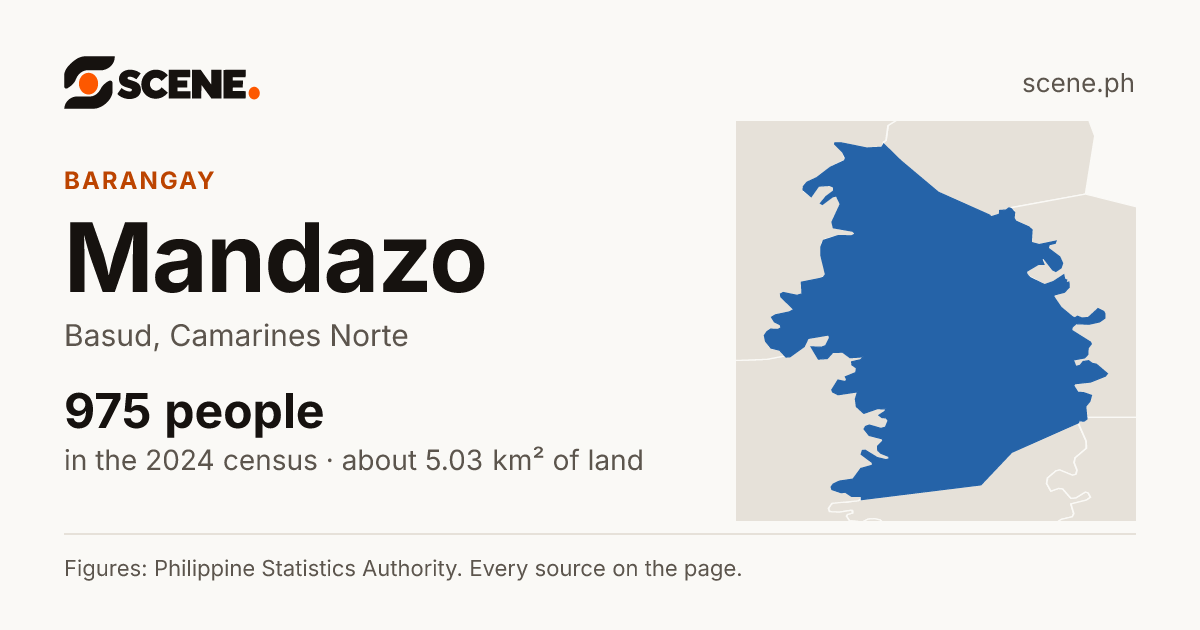 Mandazo, Basud, barangay: 975 people in the 2024 census