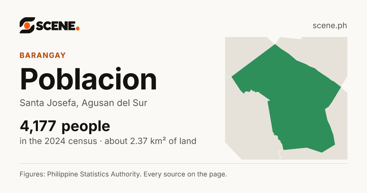 Poblacion, Santa Josefa, barangay: 4,177 people in the 2024 census