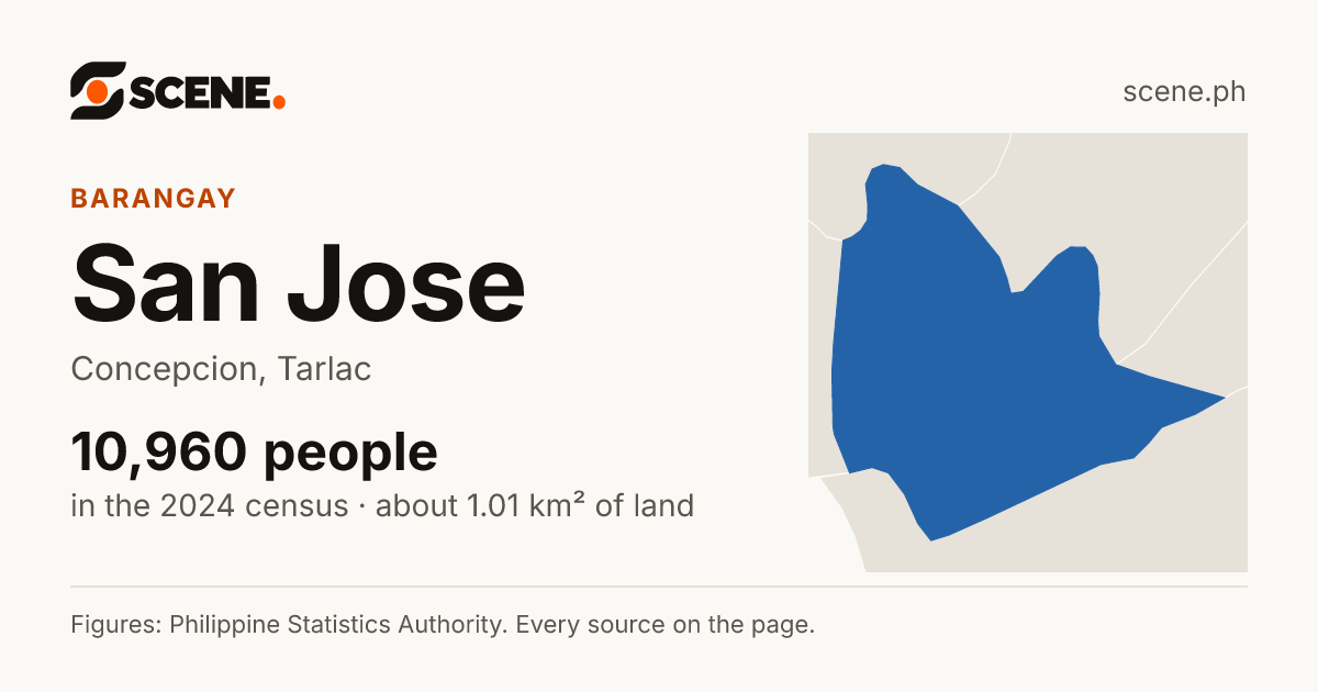San Jose, Concepcion, barangay: 10,960 people in the 2024 census