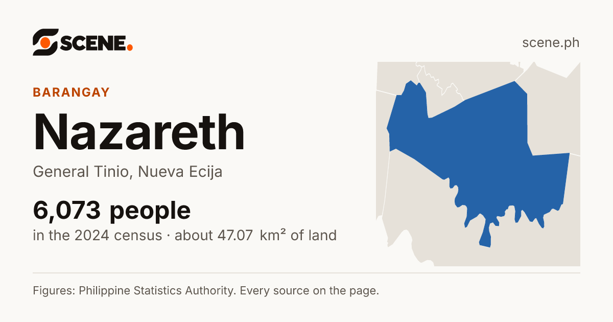 Nazareth, General Tinio, barangay: 6,073 people in the 2024 census