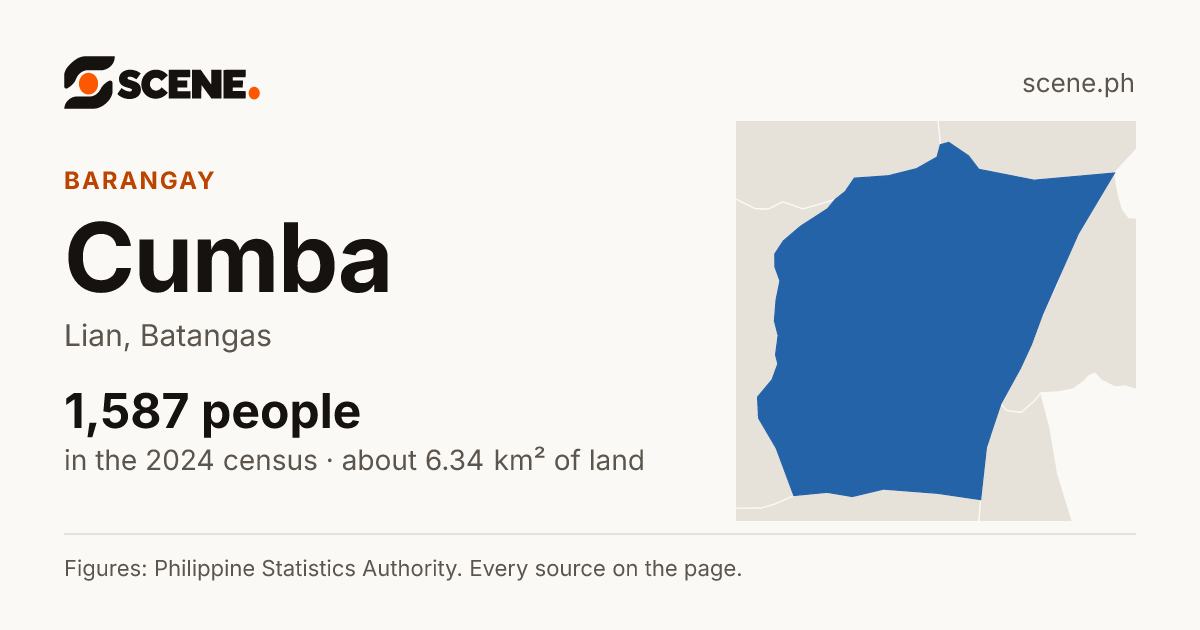 Cumba, Lian, barangay: 1,587 people in the 2024 census