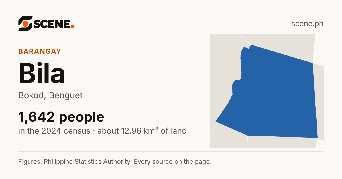 Bila, Bokod, barangay: 1,642 people in the 2024 census