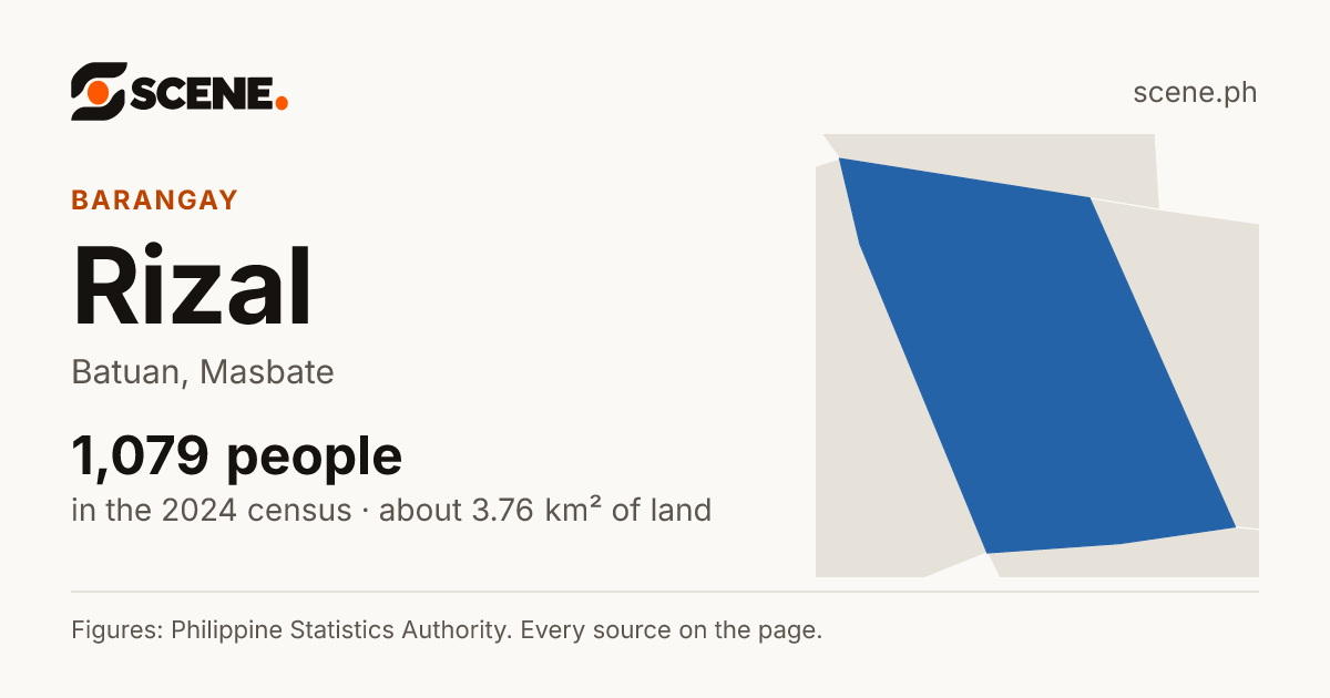 Rizal, Batuan, Masbate, barangay: 1,079 people in the 2024 census