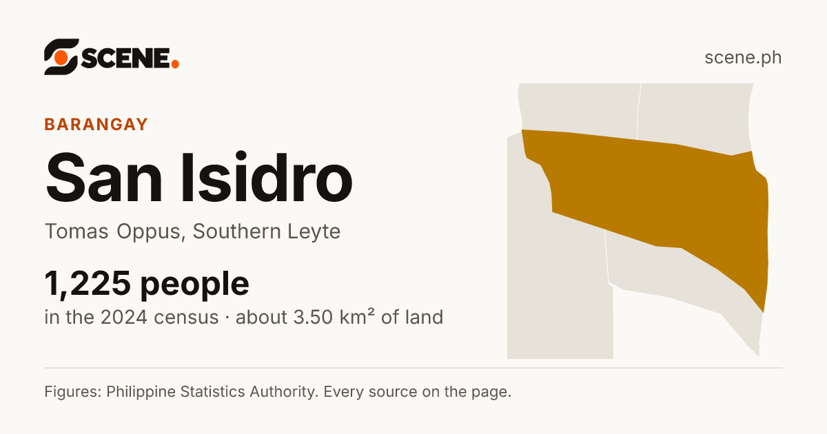 San Isidro, Tomas Oppus, barangay: 1,225 people in the 2024 census