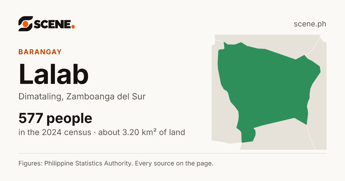 Lalab, Dimataling, barangay: 577 people in the 2024 census