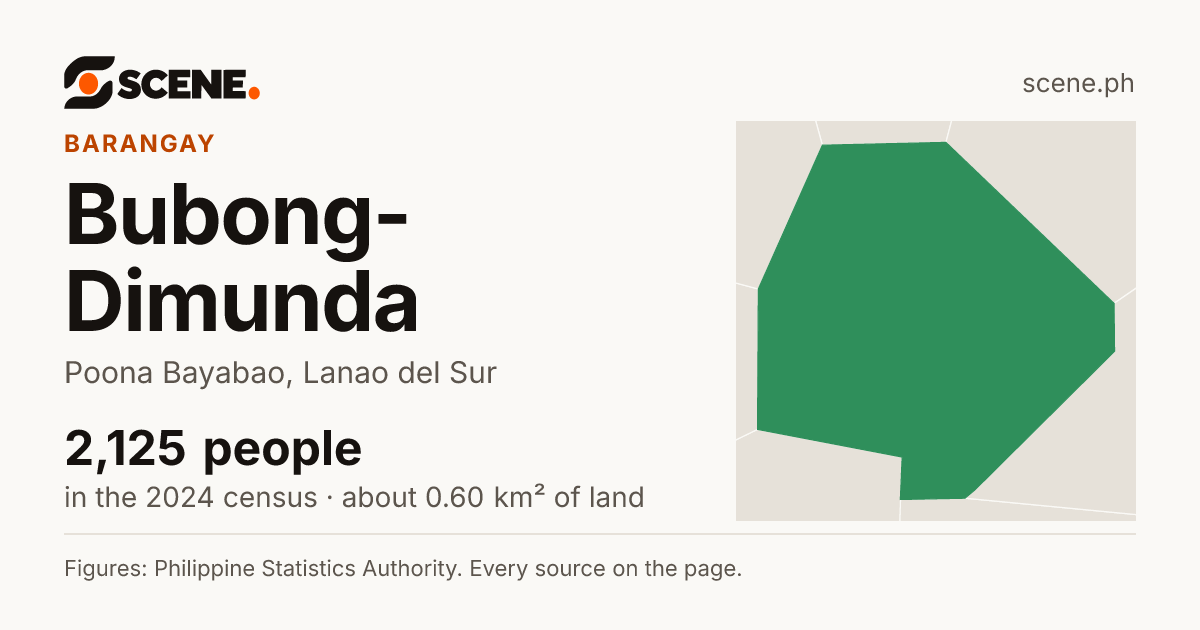 Bubong-Dimunda, Poona Bayabao, barangay: 2,125 people in the 2024 census