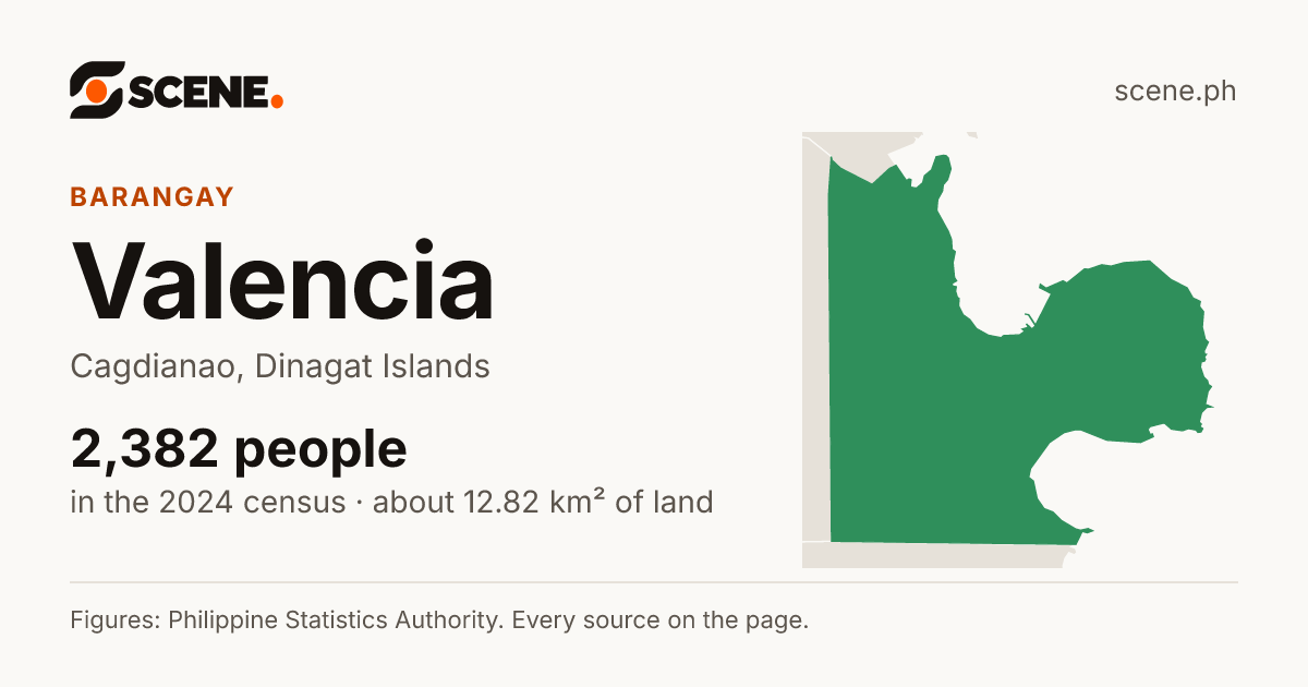 Valencia, Cagdianao, barangay: 2,382 people in the 2024 census