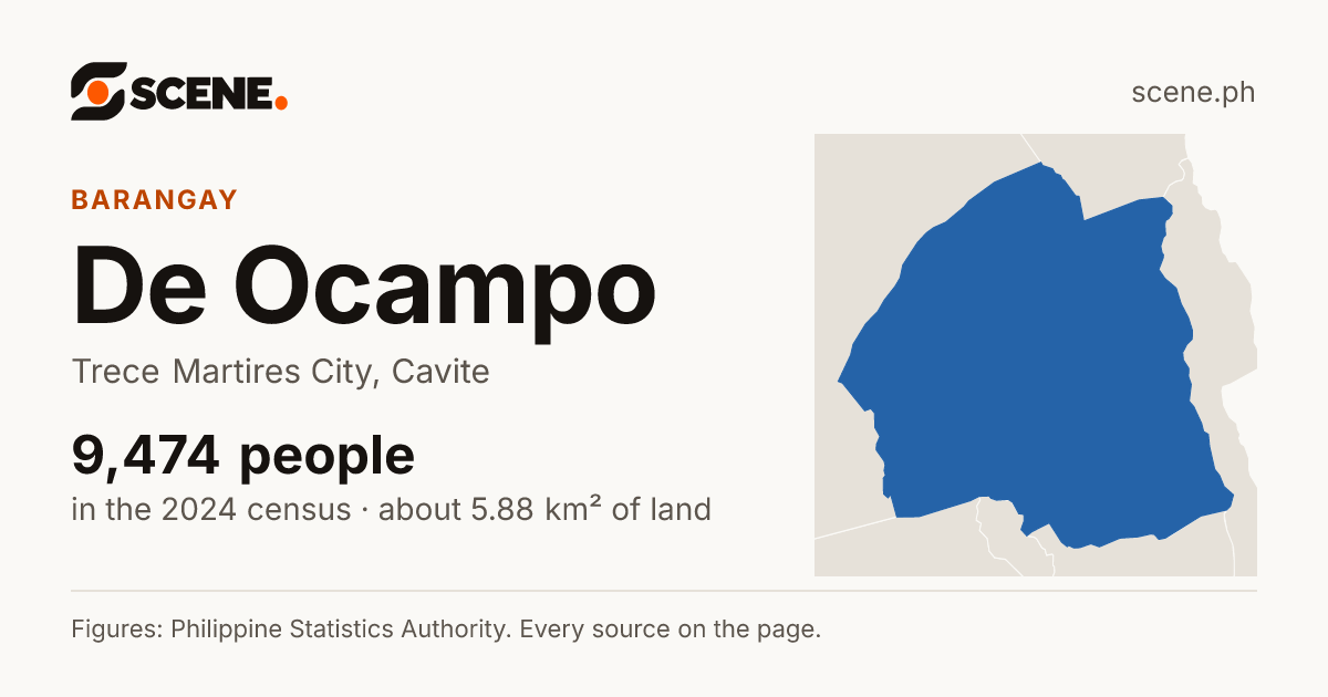 De Ocampo, Trece Martires City, barangay: 9,474 people in the 2024 census