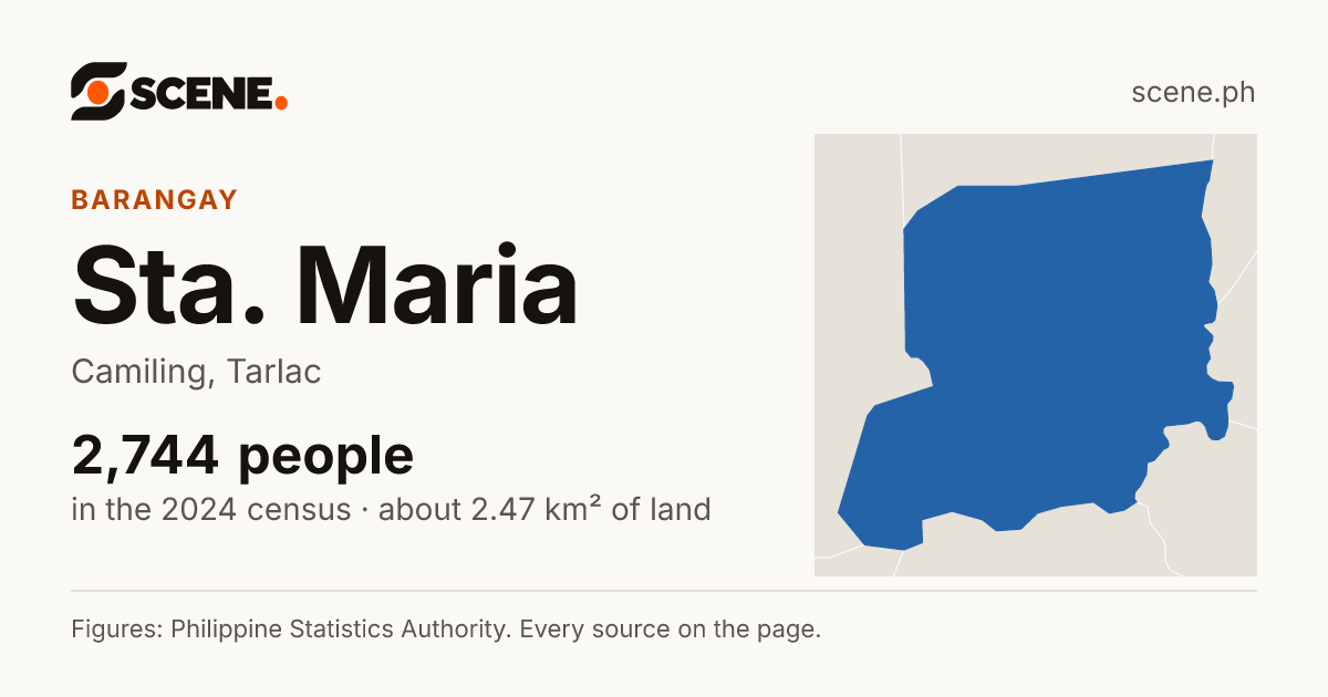 Sta. Maria, Camiling, barangay: 2,744 people in the 2024 census