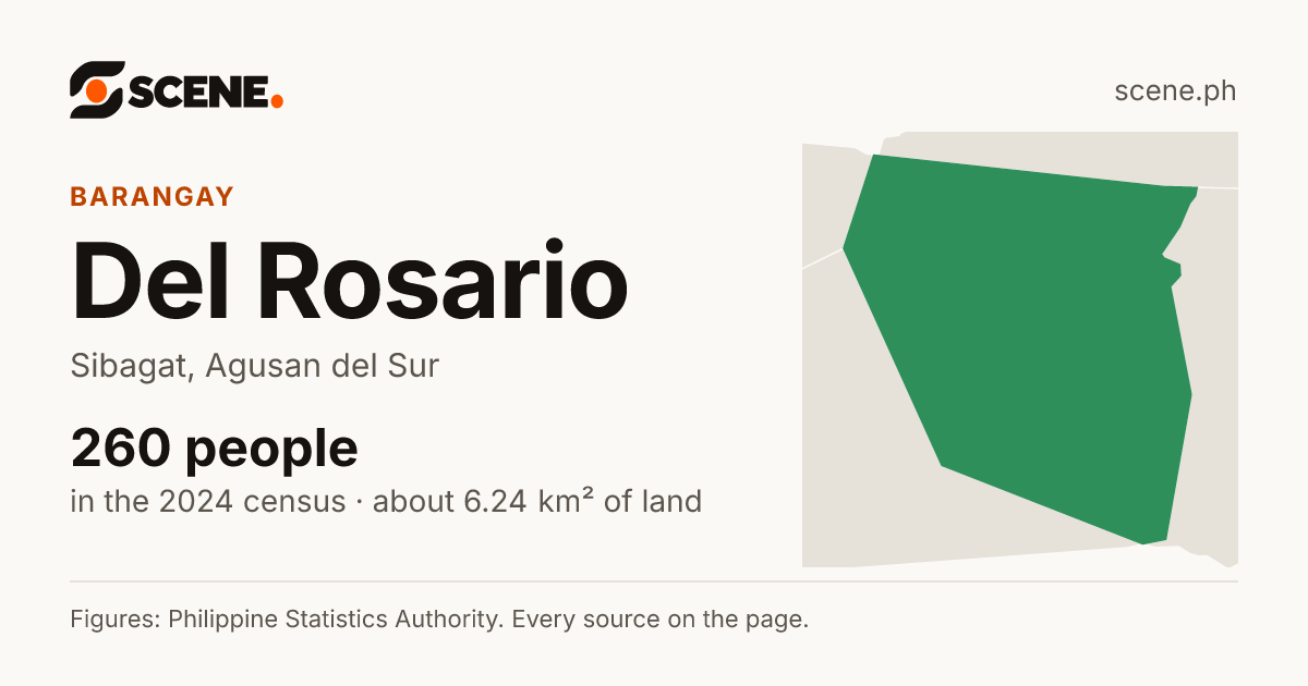 Del Rosario, Sibagat, barangay: 260 people in the 2024 census
