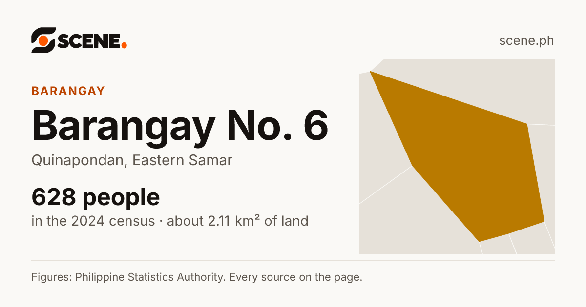 Barangay No. 6, Quinapondan, barangay: 628 people in the 2024 census
