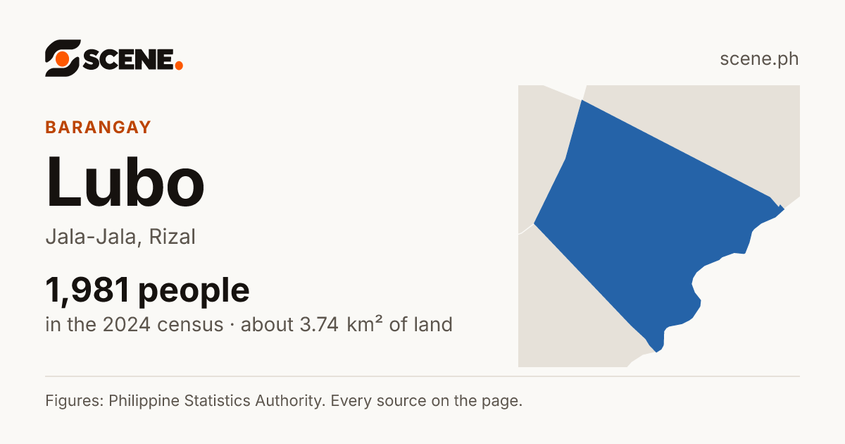 Lubo, Jala-Jala, barangay: 1,981 people in the 2024 census